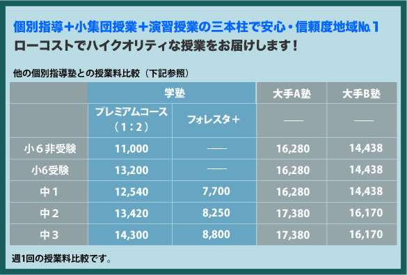 個別指導＋小集団授業＋演習授業の三本柱で安心・信頼度地域No.1